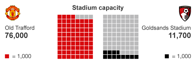 Graphic comparing Manchester United's stadium capacity with Bournemouth's