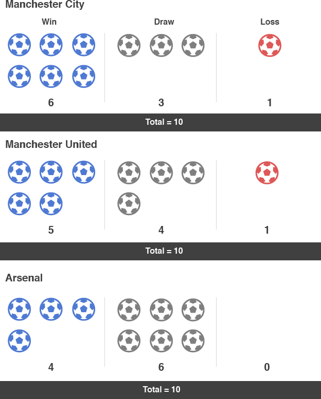 Mourinho record vs Manchester City, Manchester United and Arsenal