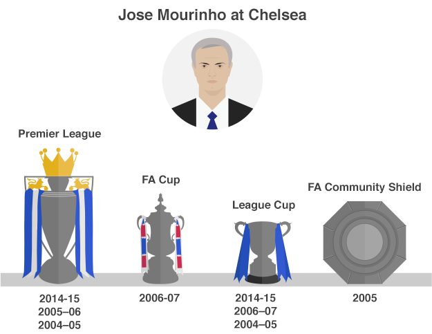 Jose Mourinho's trophies in English football