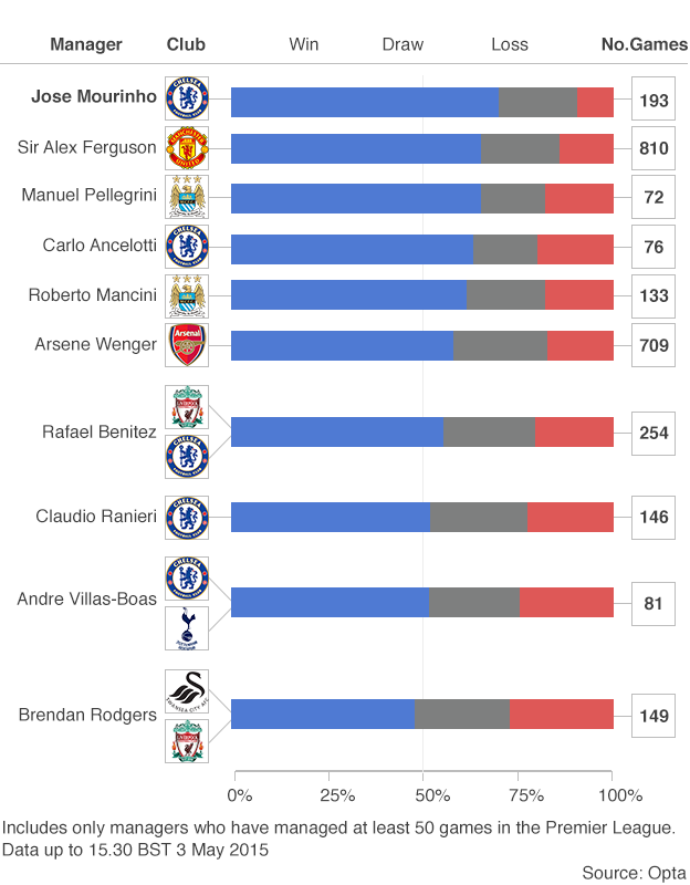 Mourinho's Premier League record