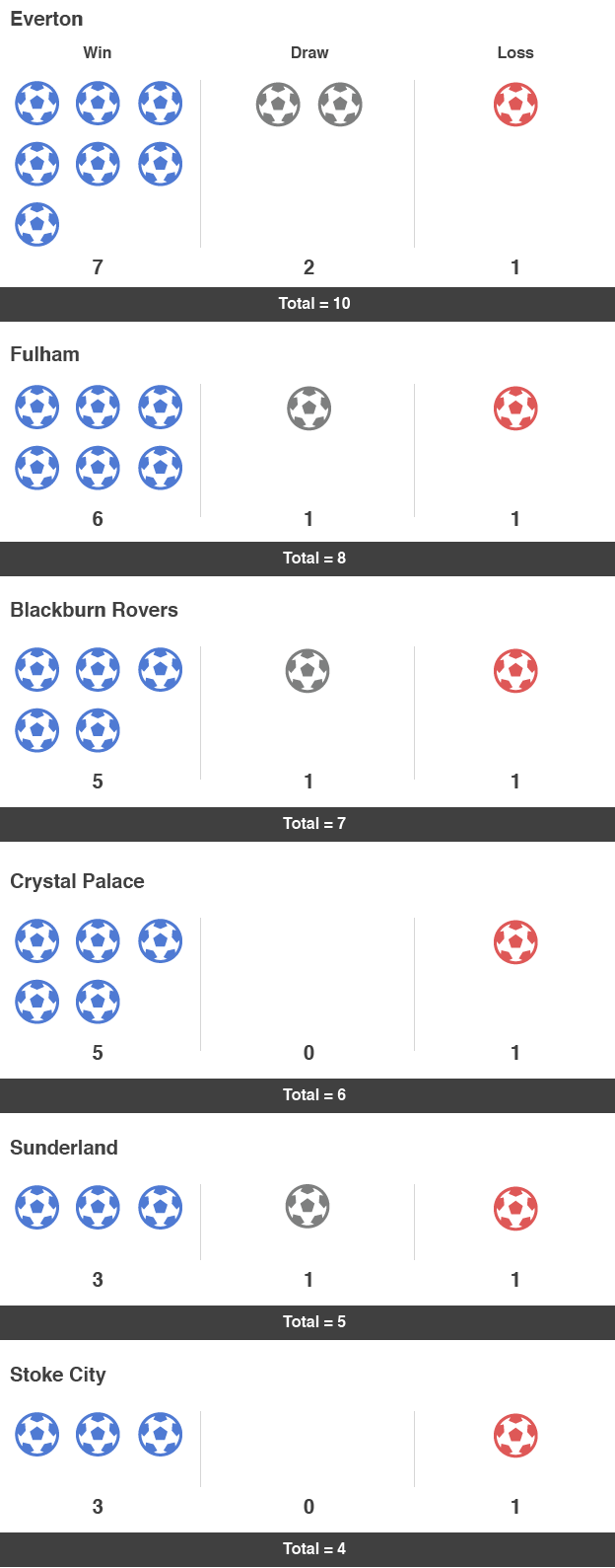 Graphic showing clubs Jose Mourinho has lost once to