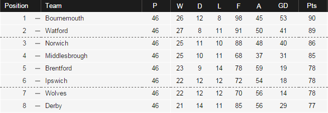 Final Championship table (top eight)