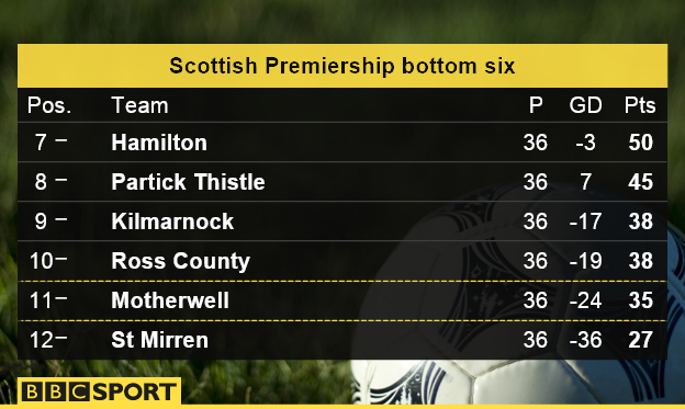 Scottish Premiership bottom six