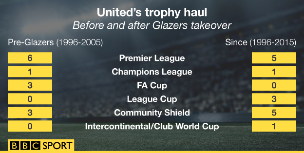 A graphic showing the trophies won by Man Utd in the 10 years before and since the Glazers takeover