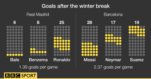 Real Madrid and Barcelona goals after the winter break