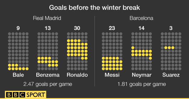 Real Madrid and Barcelona goals before the winter break