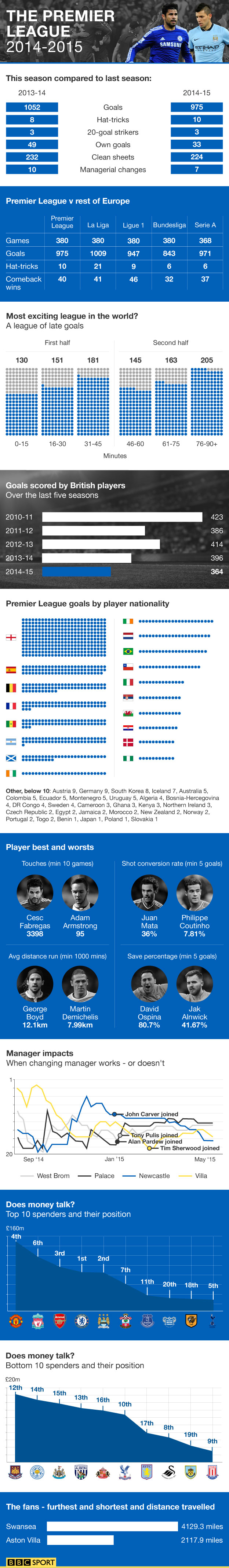 Premier League migliore del mondo? Statistiche chiave della stagione