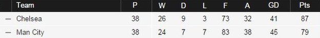 Premier League top two