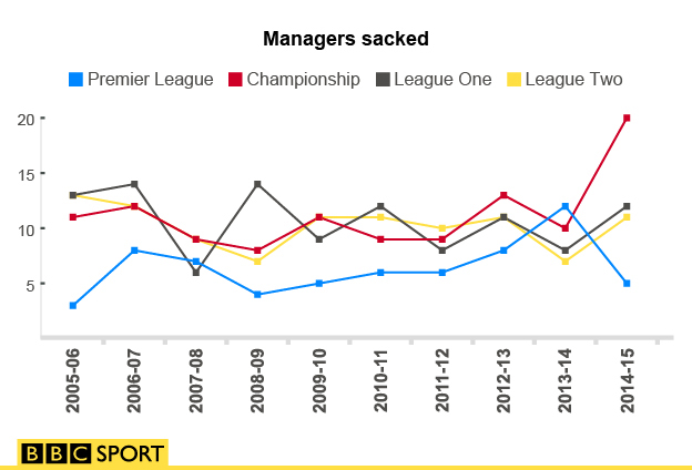 Managers sacked this season