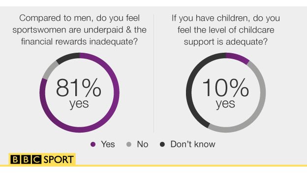 Stats graphic saying 81% of sports women say they are underpaid