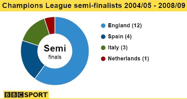 Champions League semi finalists 2009/10-2013/14