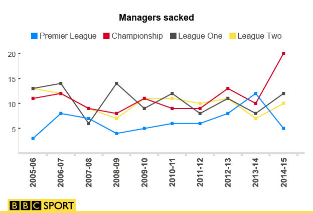 Graph showing the number of managers dismissed in England's four top leagues over the last 10 years