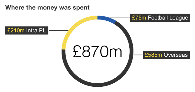 Transfer fees