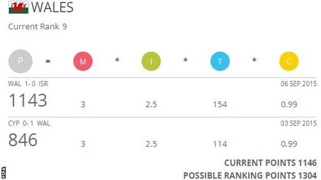 Wales Fifa rankings projection