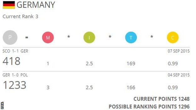 Germany Fifa rankings projection