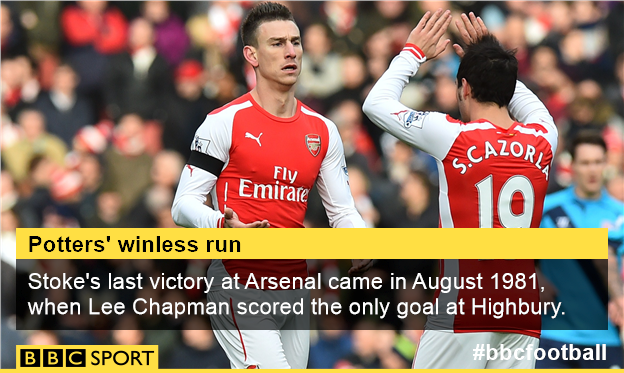 The Potters' last victory away to Arsenal came at Highbury in a top-flight match on 29 August 1981, when Lee Chapman got the only goal