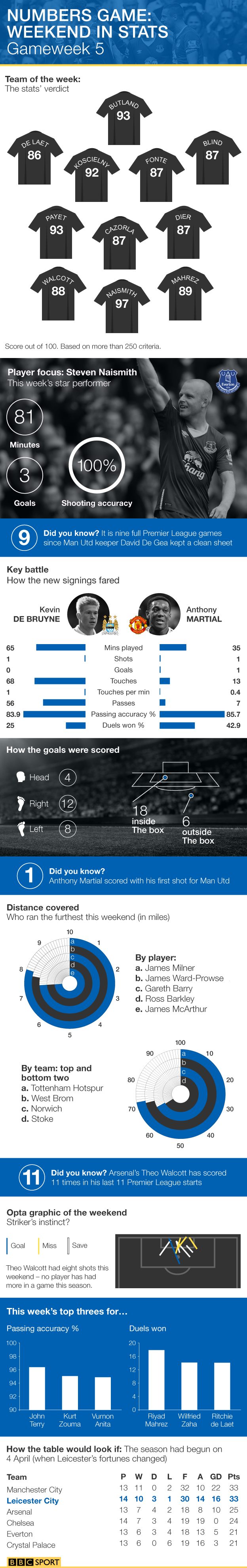 Premier League week five in numbers