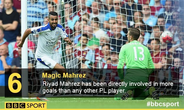 Riyad Mahrez has been directly involved in more goals than any other Premier League player. 