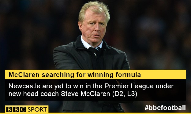 Newcastle are still looking for their first league win under Steve McClaren. 