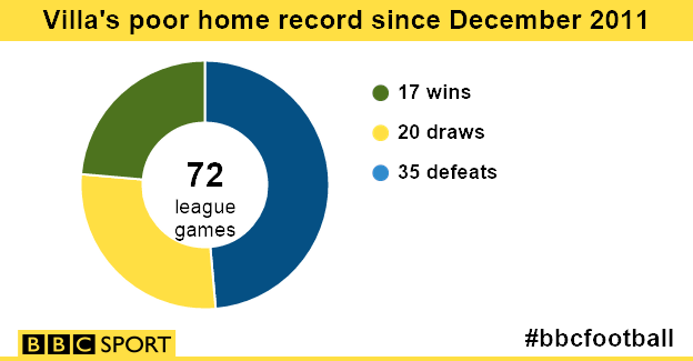 Villa home record