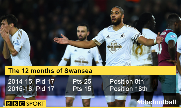 Swansea stat